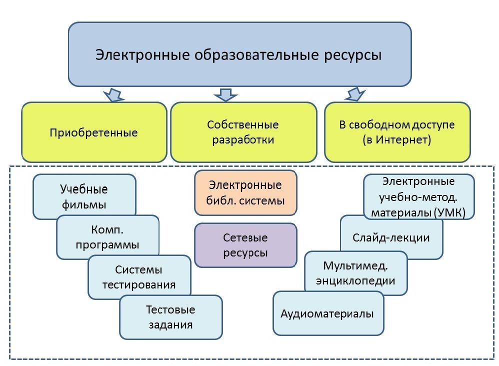 Какие бывают ресурсы для реализации проекта